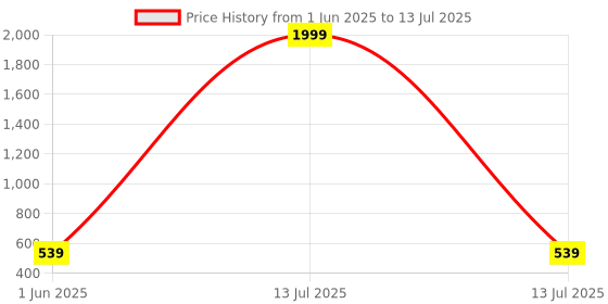 myntra.com BERSACHE GirlsPack Of 2 Ultra Soft Technology Self Design Clogs bersache Price History Graph from 1 Jun 2025 to 13 Jul 2025