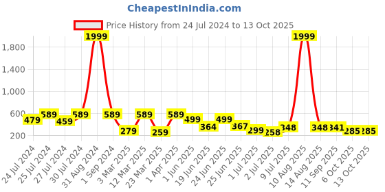 myntra.com Bersache Lightweight Flip Flop bersache Price History Graph from 24 Jul 2024 to 13 Oct 2025