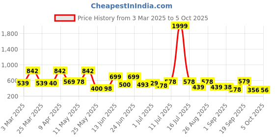 myntra.com BERSACHE Men Anti-Skid Clog Flip-Flops bersache Price History Graph from 3 Mar 2025 to 4 Oct 2025