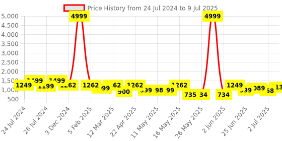 myntra.com BERSACHE Men Black Mesh Running Shoes bersache Price History Graph from 24 Jul 2024 to 9 Jul 2025