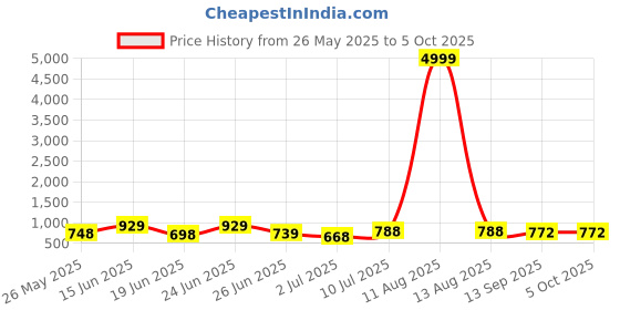 myntra.com BERSACHE Men Black Mesh Running Shoes bersache Price History Graph from 26 May 2025 to 4 Oct 2025