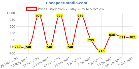 myntra.com BERSACHE Men Blue Mesh Running Shoes bersache Price History Graph from 25 May 2025 to 4 Oct 2025