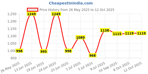 myntra.com BERSACHE Men Blue Mesh Running Shoes bersache Price History Graph from 26 May 2025 to 12 Oct 2025