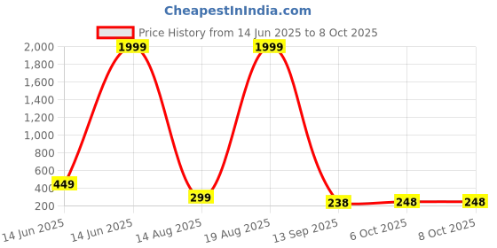 myntra.com BERSACHE Men Canvas Clogs bersache Price History Graph from 14 Jun 2025 to 6 Oct 2025