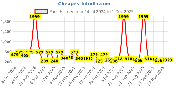 myntra.com BERSACHE Men Canvas Comfort Sandals bersache Price History Graph from 24 Jul 2024 to 1 Dec 2025