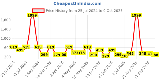 myntra.com BERSACHE Men Canvas Comfort Sandals bersache Price History Graph from 25 Jul 2024 to 9 Oct 2025