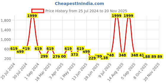 myntra.com BERSACHE Men Canvas Comfort Sandals bersache Price History Graph from 25 Jul 2024 to 19 Nov 2025