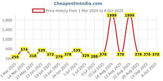 myntra.com BERSACHE Men Canvas Extra Soft Sliders bersache Price History Graph from 1 Mar 2025 to 7 Oct 2025