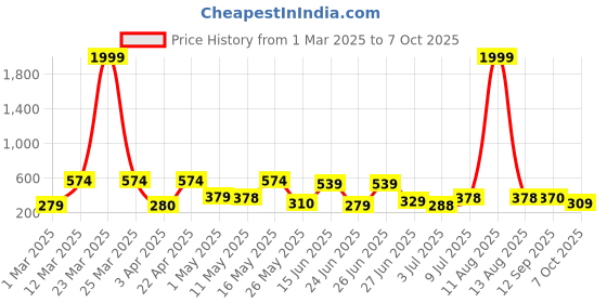 myntra.com BERSACHE Men Canvas Extra Soft Sliders bersache Price History Graph from 1 Mar 2025 to 7 Oct 2025