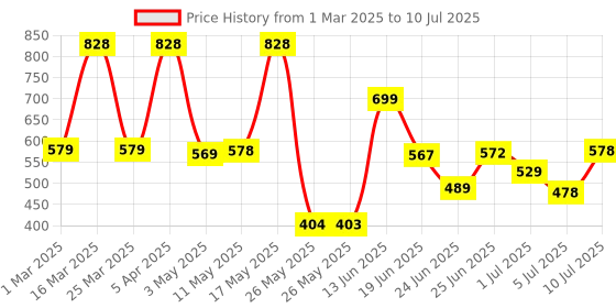 myntra.com BERSACHE Men Canvas Extra Soft Thong Flip-Flops bersache Price History Graph from 1 Mar 2025 to 10 Jul 2025