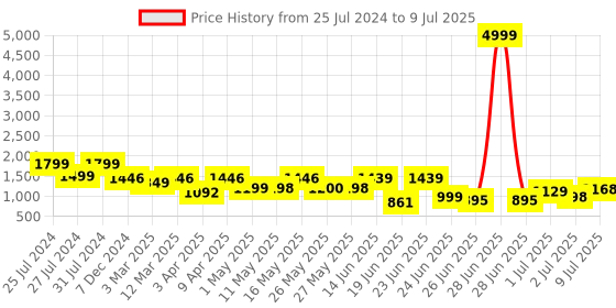 myntra.com BERSACHE Men Canvas Running Non-Marking Shoes bersache Price History Graph from 25 Jul 2024 to 9 Jul 2025