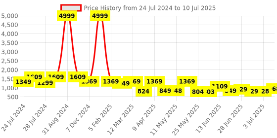 myntra.com BERSACHE Men Canvas Running Shoes bersache Price History Graph from 24 Jul 2024 to 10 Jul 2025