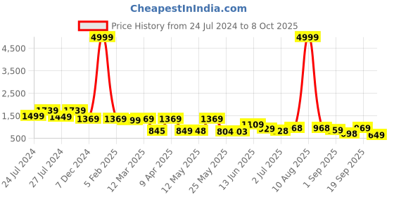 myntra.com BERSACHE Men Canvas Running Shoes bersache Price History Graph from 24 Jul 2024 to 8 Oct 2025