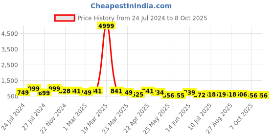 myntra.com BERSACHE Men Canvas Running Shoes bersache Price History Graph from 24 Jul 2024 to 8 Oct 2025