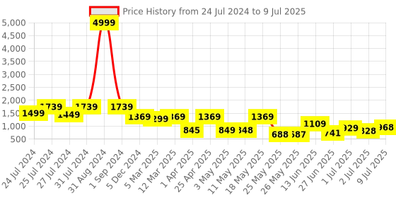 myntra.com BERSACHE Men Canvas Running Shoes bersache Price History Graph from 24 Jul 2024 to 9 Jul 2025