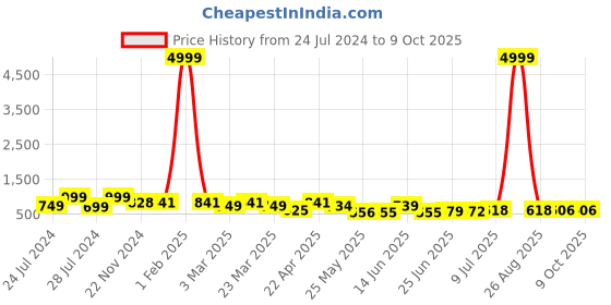 myntra.com BERSACHE Men Canvas Running Shoes bersache Price History Graph from 24 Jul 2024 to 8 Oct 2025