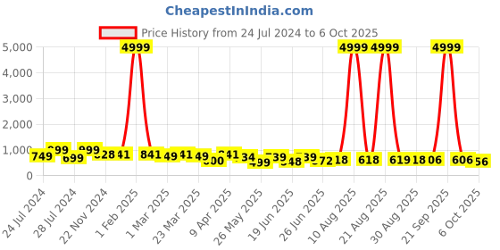 myntra.com BERSACHE Men Canvas Running Shoes bersache Price History Graph from 24 Jul 2024 to 6 Oct 2025