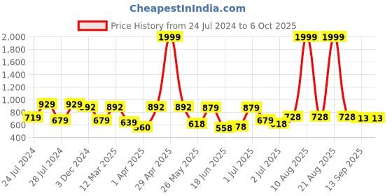 myntra.com BERSACHE Men Canvas Running Shoes bersache Price History Graph from 24 Jul 2024 to 5 Oct 2025