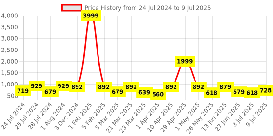 myntra.com BERSACHE Men Canvas Running Shoes bersache Price History Graph from 24 Jul 2024 to 9 Jul 2025
