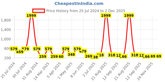 myntra.com BERSACHE Men Canvas Sliders bersache Price History Graph from 25 Jul 2024 to 2 Dec 2025