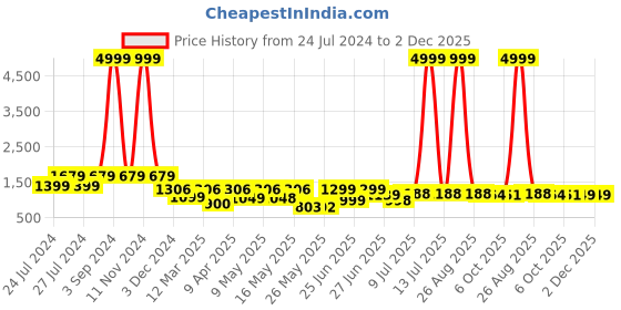 myntra.com BERSACHE Men Canvas Sneakers bersache Price History Graph from 24 Jul 2024 to 1 Dec 2025