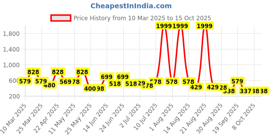 myntra.com BERSACHE Men Canvas Thong Flip-Flops bersache Price History Graph from 10 Mar 2025 to 15 Oct 2025