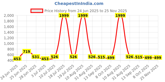 myntra.com BERSACHE Men Casual Comfort Sandals bersache Price History Graph from 24 Jun 2025 to 24 Nov 2025