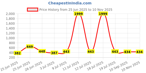 myntra.com BERSACHE Men Casual Comfort Sandals bersache Price History Graph from 25 Jun 2025 to 9 Nov 2025