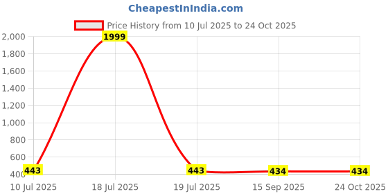 myntra.com BERSACHE Men Casual Comfort Sandals bersache Price History Graph from 10 Jul 2025 to 24 Oct 2025