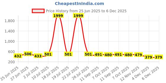 myntra.com BERSACHE Men Casual Sandals (Pack of 2) bersache Price History Graph from 25 Jun 2025 to 6 Dec 2025