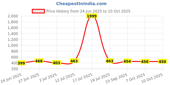 myntra.com BERSACHE Men Casual Sandals (Pack of 2) bersache Price History Graph from 24 Jun 2025 to 4 Oct 2025