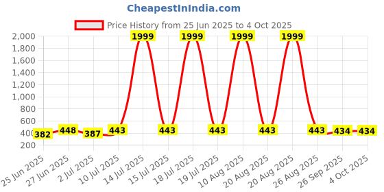 myntra.com BERSACHE Men Casual Sandals (Pack of 2) bersache Price History Graph from 25 Jun 2025 to 4 Oct 2025