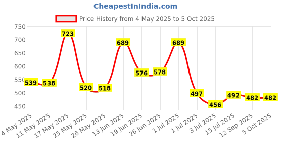 myntra.com BERSACHE Men Casual withRegular wear with Ultra Soft Slip-On bersache Price History Graph from 4 May 2025 to 4 Oct 2025