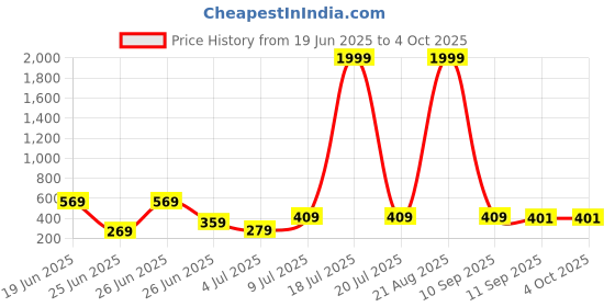 myntra.com BERSACHE Men Classic Casual Sandals bersache Price History Graph from 19 Jun 2025 to 4 Oct 2025