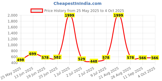 myntra.com Bersache Men Classic Ultra Soft Technology Casual Clogs bersache Price History Graph from 25 May 2025 to 4 Oct 2025
