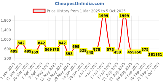 myntra.com Bersache Men Classic Ultra Soft Technology Casual Clogs bersache Price History Graph from 1 Mar 2025 to 4 Oct 2025