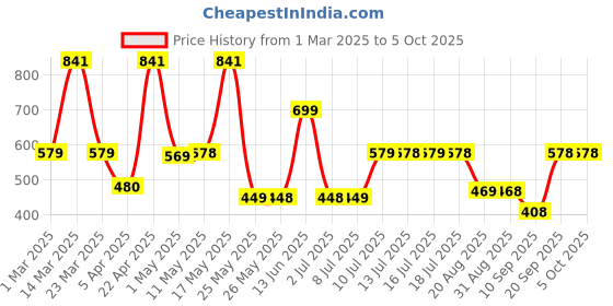 myntra.com Bersache Men Classic Ultra Soft Technology Casual Clogs bersache Price History Graph from 1 Mar 2025 to 4 Oct 2025