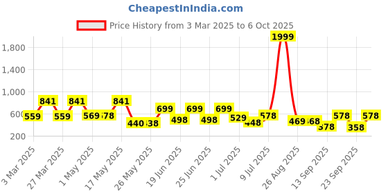 myntra.com Bersache Men Classic Ultra Soft Technology Casual Clogs bersache Price History Graph from 3 Mar 2025 to 4 Oct 2025