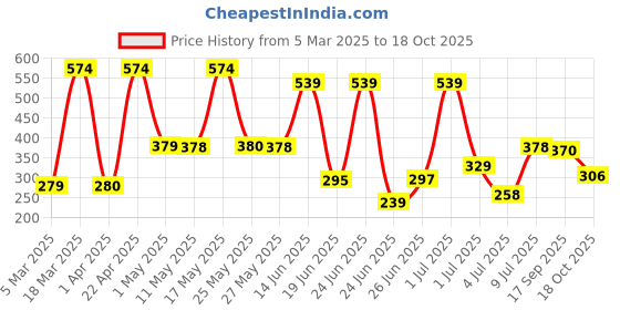 myntra.com Bersache Men Classic Ultra Soft Technology Casual Flip Flops bersache Price History Graph from 5 Mar 2025 to 18 Oct 2025