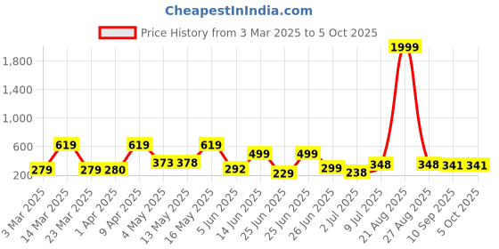 myntra.com Bersache Men Classic Ultra Soft Technology Casual Flip Flops bersache Price History Graph from 3 Mar 2025 to 4 Oct 2025