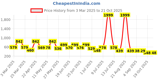 myntra.com Bersache Men Classic Ultra Soft Technology Casual Rubber Clogs bersache Price History Graph from 3 Mar 2025 to 19 Oct 2025