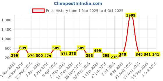 myntra.com Bersache Men Classic Ultra Soft Technology Clogs bersache Price History Graph from 1 Mar 2025 to 4 Oct 2025