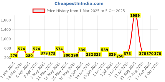 myntra.com Bersache Men Classic Ultra Soft Technology Flip Flops bersache Price History Graph from 1 Mar 2025 to 4 Oct 2025