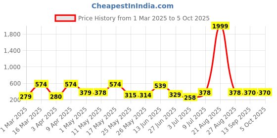 myntra.com Bersache Men Classic Ultra Soft Technology Regular Sliders bersache Price History Graph from 1 Mar 2025 to 5 Oct 2025