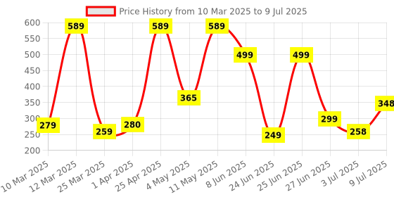myntra.com Bersache Men Classic Ultra Soft Technology Regular Sliders bersache Price History Graph from 10 Mar 2025 to 9 Jul 2025