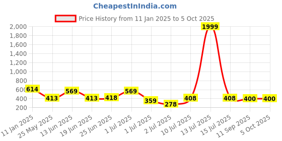 myntra.com Bersache Men Classic Ultra Soft Technology Regular Sliders bersache Price History Graph from 11 Jan 2025 to 4 Oct 2025