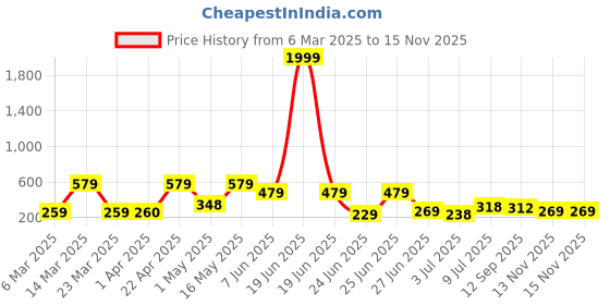 myntra.com Bersache Men Classic Ultra Soft Technology Regular Sliders bersache Price History Graph from 6 Mar 2025 to 15 Nov 2025