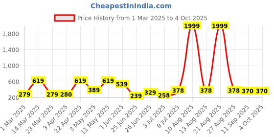 myntra.com Bersache Men Classic Ultra Soft Technology Slip On Casual Clogs bersache Price History Graph from 1 Mar 2025 to 4 Oct 2025