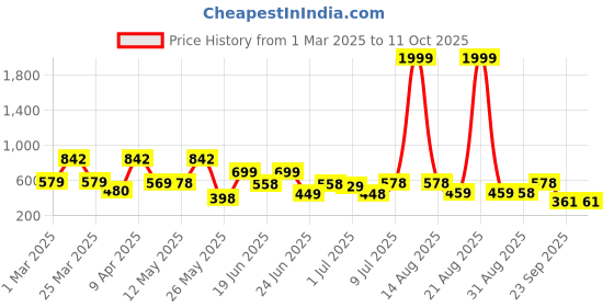 myntra.com Bersache Men Classic Ultra Soft Technology Slip On Casual Clogs bersache Price History Graph from 1 Mar 2025 to 10 Oct 2025