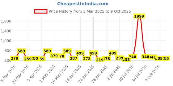 myntra.com Bersache Men Classic Ultra Soft Technology Slip On Regular Sliders bersache Price History Graph from 5 Mar 2025 to 7 Oct 2025